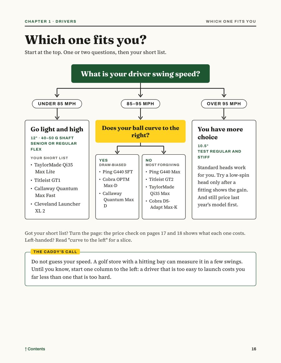 Page 16: a decision chart that picks a driver by swing speed and slice